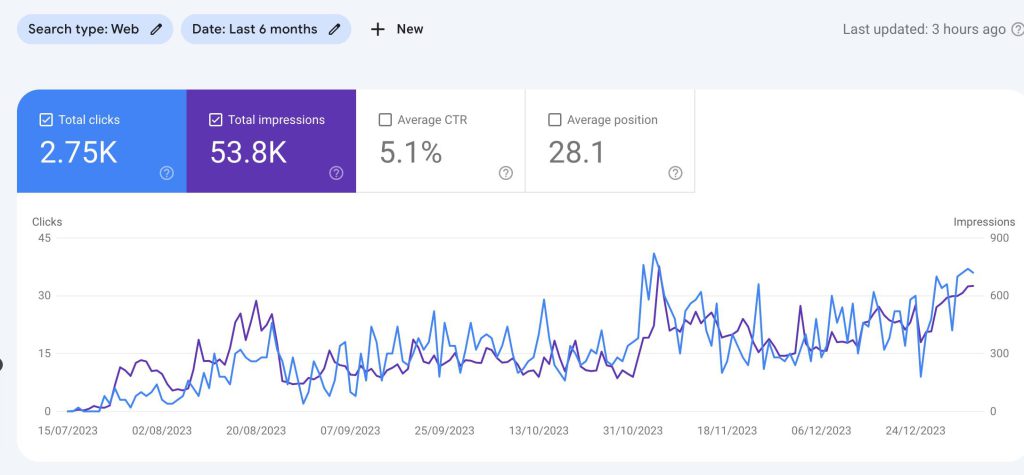 Saiful's client search console report where increase the impression & Clicks