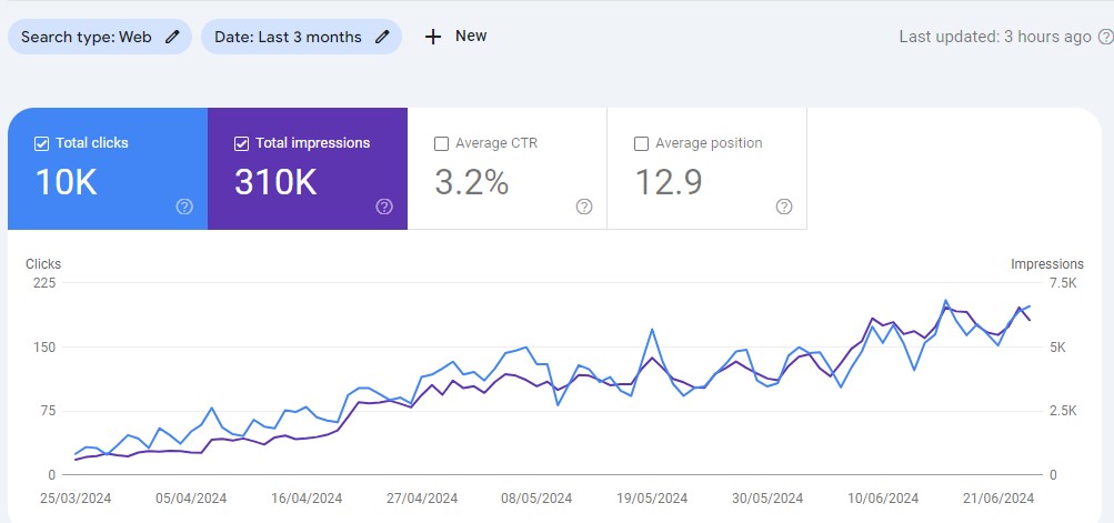 Saiful's client search console report where increase the impression & Clicks