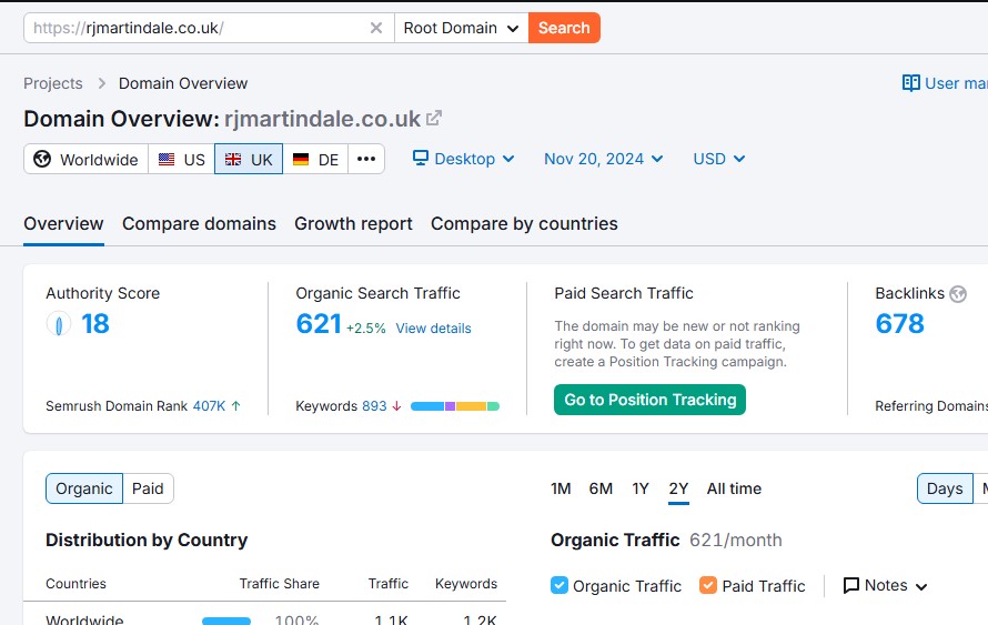 Semrush domain overview 621 organic search traffic